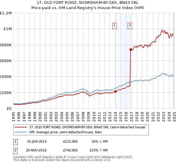 17, OLD FORT ROAD, SHOREHAM-BY-SEA, BN43 5RL: Price paid vs HM Land Registry's House Price Index