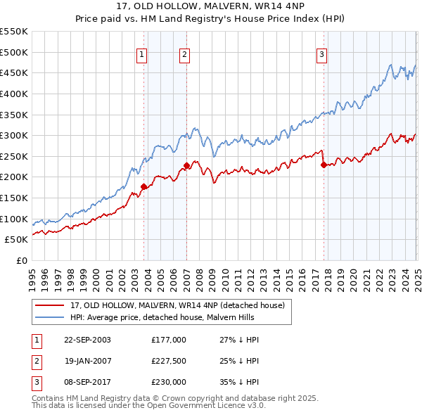 17, OLD HOLLOW, MALVERN, WR14 4NP: Price paid vs HM Land Registry's House Price Index