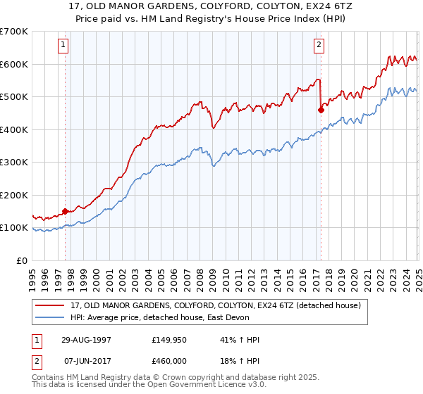 17, OLD MANOR GARDENS, COLYFORD, COLYTON, EX24 6TZ: Price paid vs HM Land Registry's House Price Index