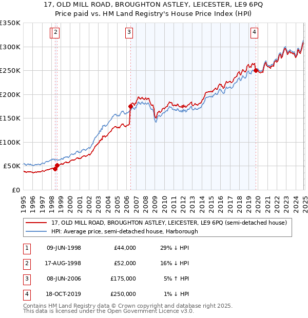 17, OLD MILL ROAD, BROUGHTON ASTLEY, LEICESTER, LE9 6PQ: Price paid vs HM Land Registry's House Price Index