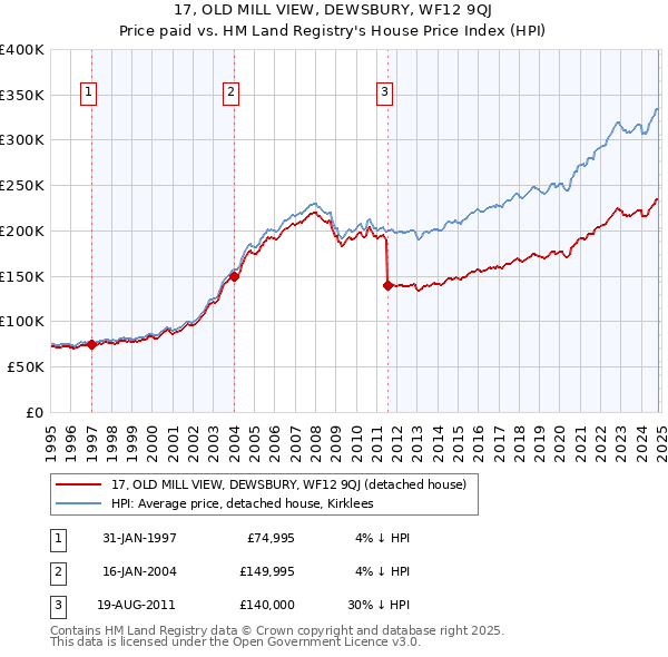 17, OLD MILL VIEW, DEWSBURY, WF12 9QJ: Price paid vs HM Land Registry's House Price Index