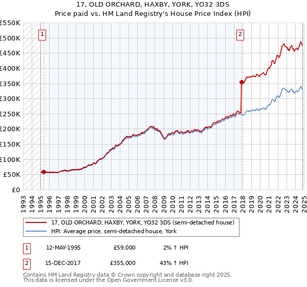 17, OLD ORCHARD, HAXBY, YORK, YO32 3DS: Price paid vs HM Land Registry's House Price Index