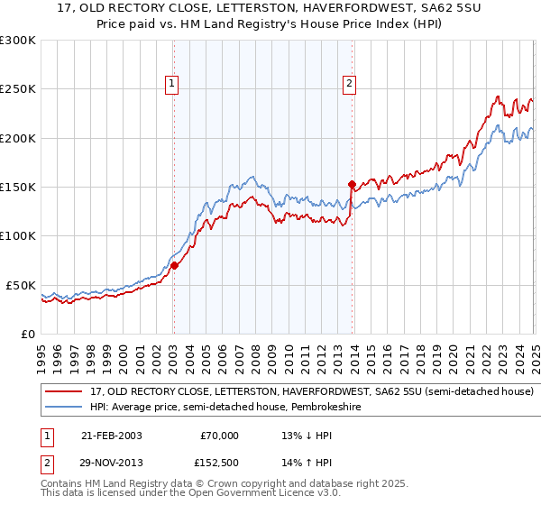 17, OLD RECTORY CLOSE, LETTERSTON, HAVERFORDWEST, SA62 5SU: Price paid vs HM Land Registry's House Price Index