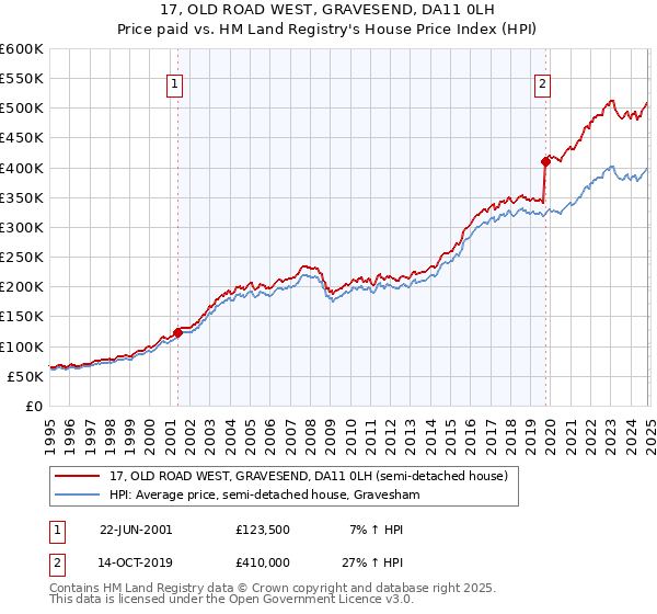 17, OLD ROAD WEST, GRAVESEND, DA11 0LH: Price paid vs HM Land Registry's House Price Index