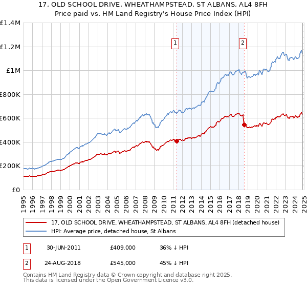 17, OLD SCHOOL DRIVE, WHEATHAMPSTEAD, ST ALBANS, AL4 8FH: Price paid vs HM Land Registry's House Price Index