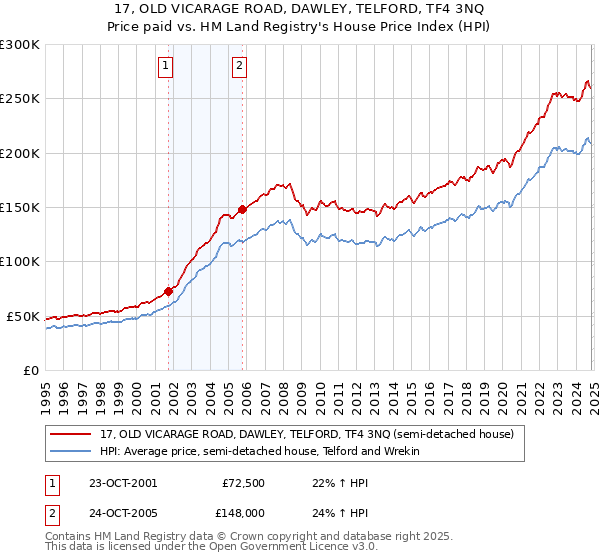 17, OLD VICARAGE ROAD, DAWLEY, TELFORD, TF4 3NQ: Price paid vs HM Land Registry's House Price Index