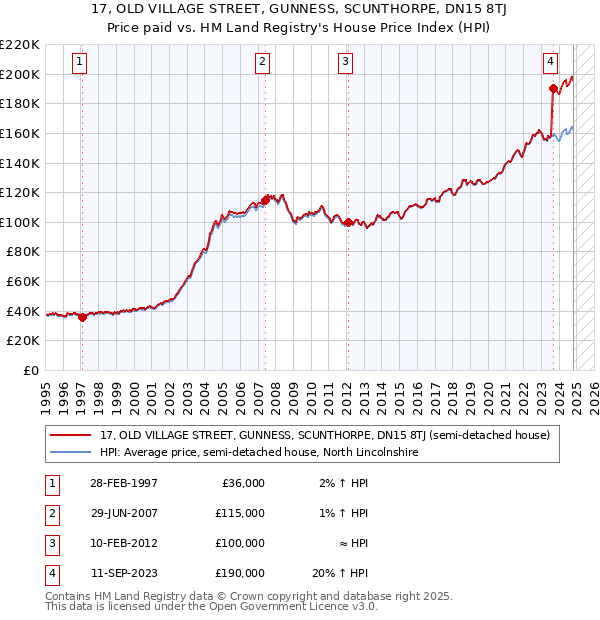 17, OLD VILLAGE STREET, GUNNESS, SCUNTHORPE, DN15 8TJ: Price paid vs HM Land Registry's House Price Index