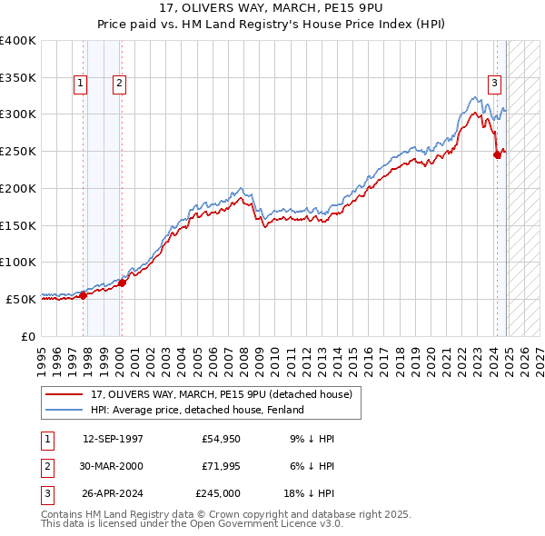 17, OLIVERS WAY, MARCH, PE15 9PU: Price paid vs HM Land Registry's House Price Index