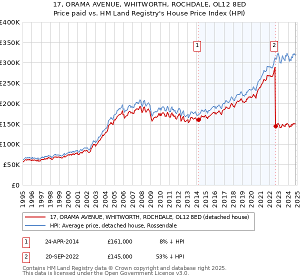 17, ORAMA AVENUE, WHITWORTH, ROCHDALE, OL12 8ED: Price paid vs HM Land Registry's House Price Index