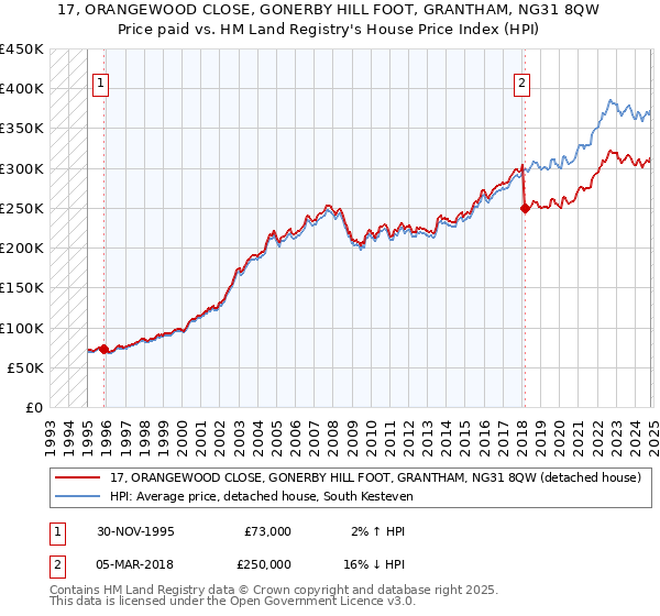 17, ORANGEWOOD CLOSE, GONERBY HILL FOOT, GRANTHAM, NG31 8QW: Price paid vs HM Land Registry's House Price Index