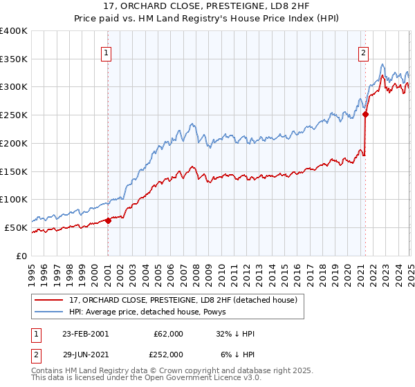 17, ORCHARD CLOSE, PRESTEIGNE, LD8 2HF: Price paid vs HM Land Registry's House Price Index