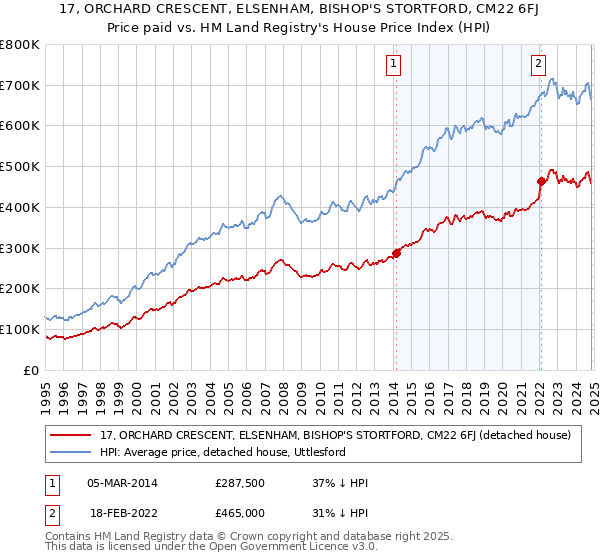 17, ORCHARD CRESCENT, ELSENHAM, BISHOP'S STORTFORD, CM22 6FJ: Price paid vs HM Land Registry's House Price Index