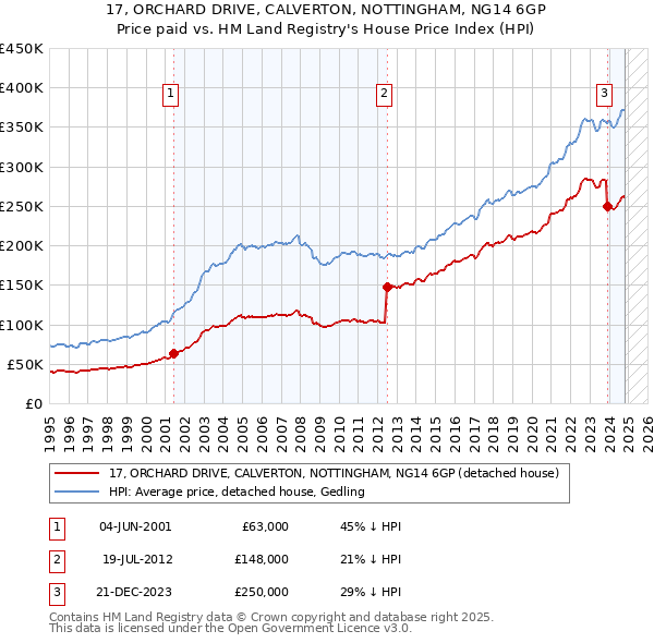 17, ORCHARD DRIVE, CALVERTON, NOTTINGHAM, NG14 6GP: Price paid vs HM Land Registry's House Price Index