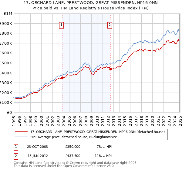 17, ORCHARD LANE, PRESTWOOD, GREAT MISSENDEN, HP16 0NN: Price paid vs HM Land Registry's House Price Index