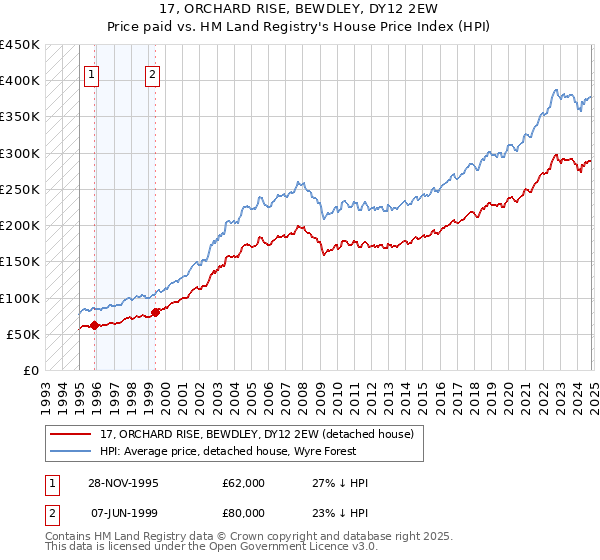 17, ORCHARD RISE, BEWDLEY, DY12 2EW: Price paid vs HM Land Registry's House Price Index