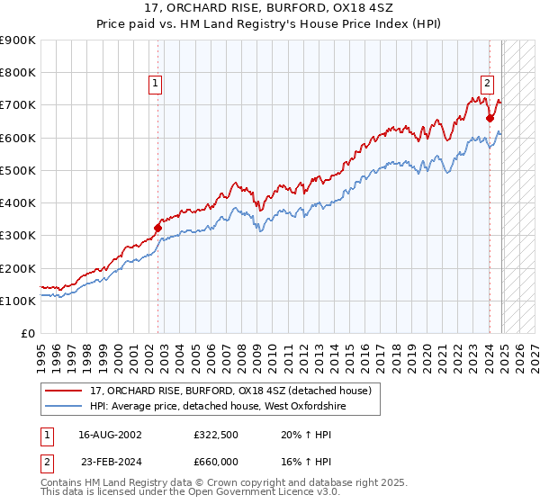 17, ORCHARD RISE, BURFORD, OX18 4SZ: Price paid vs HM Land Registry's House Price Index