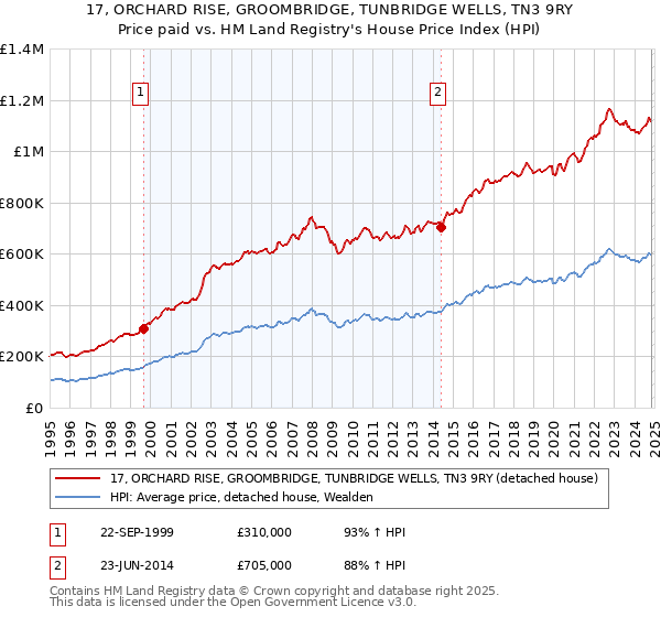 17, ORCHARD RISE, GROOMBRIDGE, TUNBRIDGE WELLS, TN3 9RY: Price paid vs HM Land Registry's House Price Index