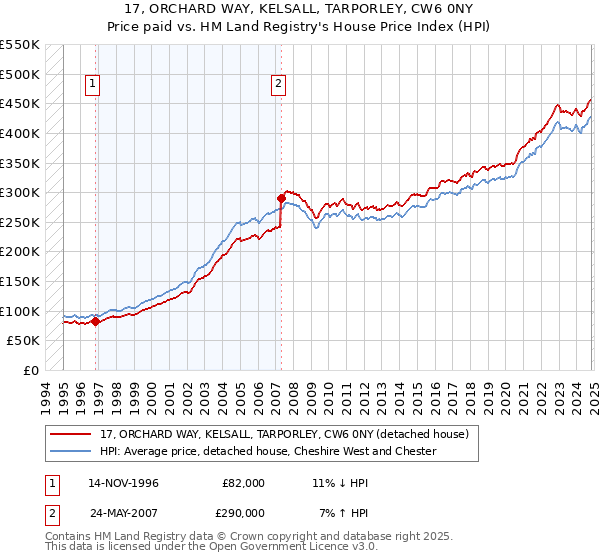 17, ORCHARD WAY, KELSALL, TARPORLEY, CW6 0NY: Price paid vs HM Land Registry's House Price Index