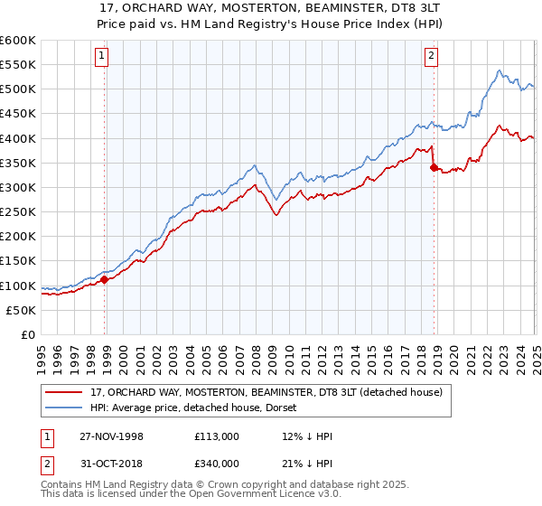 17, ORCHARD WAY, MOSTERTON, BEAMINSTER, DT8 3LT: Price paid vs HM Land Registry's House Price Index