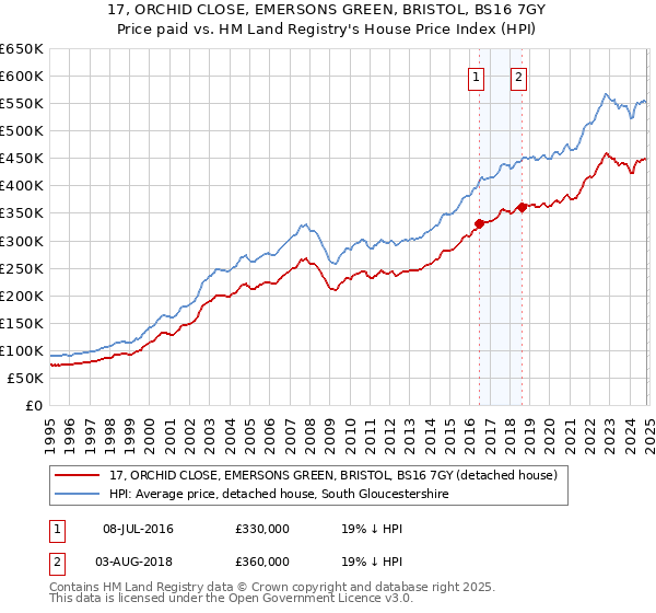 17, ORCHID CLOSE, EMERSONS GREEN, BRISTOL, BS16 7GY: Price paid vs HM Land Registry's House Price Index