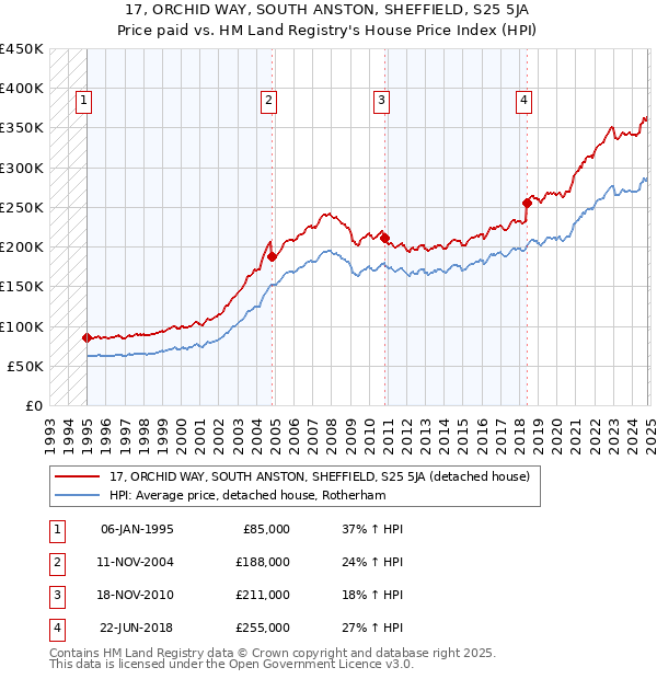 17, ORCHID WAY, SOUTH ANSTON, SHEFFIELD, S25 5JA: Price paid vs HM Land Registry's House Price Index