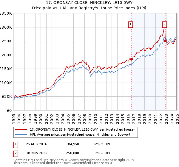 17, ORONSAY CLOSE, HINCKLEY, LE10 0WY: Price paid vs HM Land Registry's House Price Index