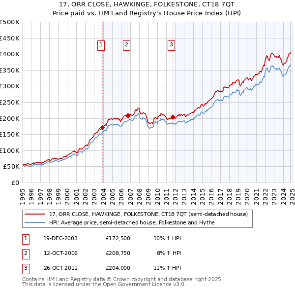 17, ORR CLOSE, HAWKINGE, FOLKESTONE, CT18 7QT: Price paid vs HM Land Registry's House Price Index