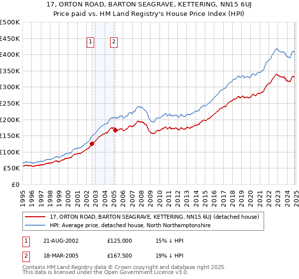 17, ORTON ROAD, BARTON SEAGRAVE, KETTERING, NN15 6UJ: Price paid vs HM Land Registry's House Price Index