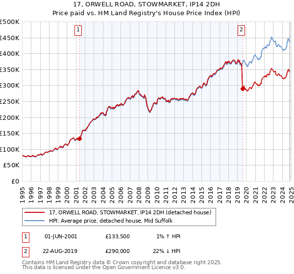 17, ORWELL ROAD, STOWMARKET, IP14 2DH: Price paid vs HM Land Registry's House Price Index