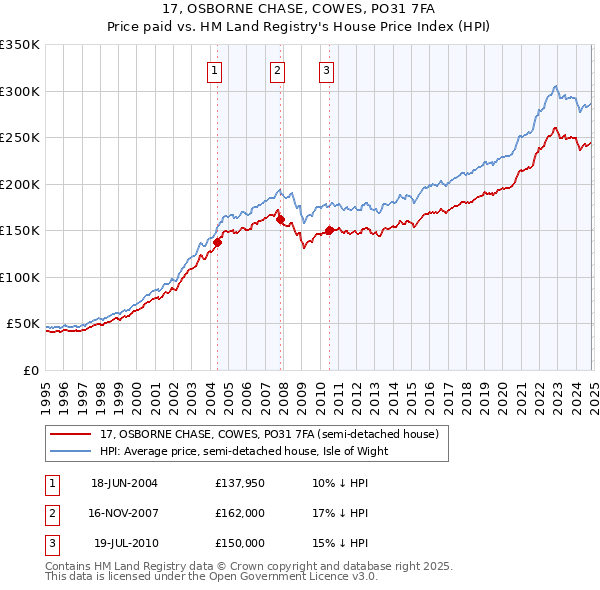 17, OSBORNE CHASE, COWES, PO31 7FA: Price paid vs HM Land Registry's House Price Index