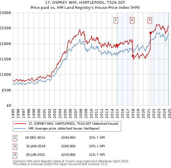 17, OSPREY WAY, HARTLEPOOL, TS26 0ZF: Price paid vs HM Land Registry's House Price Index