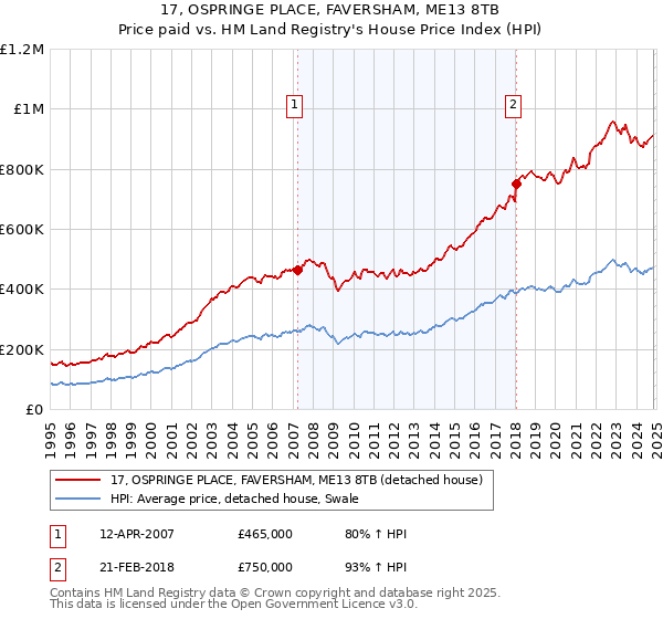 17, OSPRINGE PLACE, FAVERSHAM, ME13 8TB: Price paid vs HM Land Registry's House Price Index