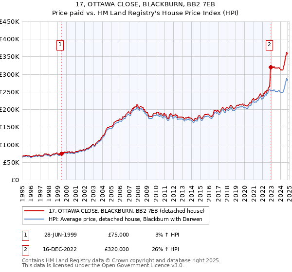 17, OTTAWA CLOSE, BLACKBURN, BB2 7EB: Price paid vs HM Land Registry's House Price Index