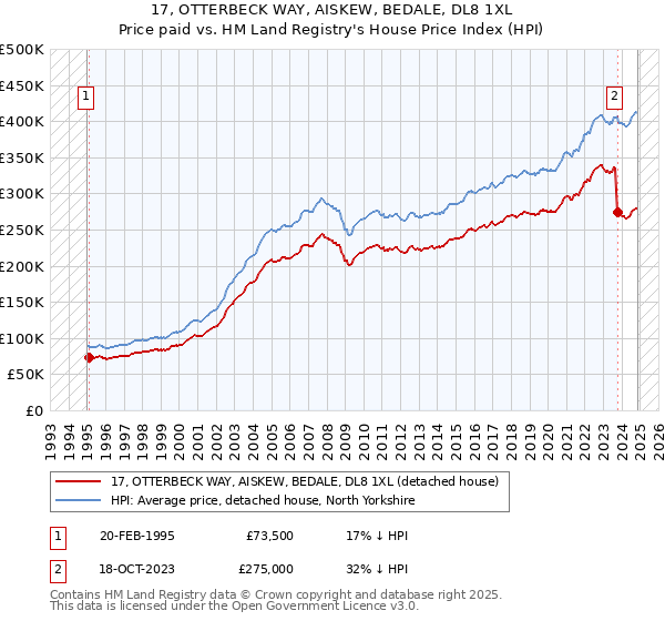 17, OTTERBECK WAY, AISKEW, BEDALE, DL8 1XL: Price paid vs HM Land Registry's House Price Index