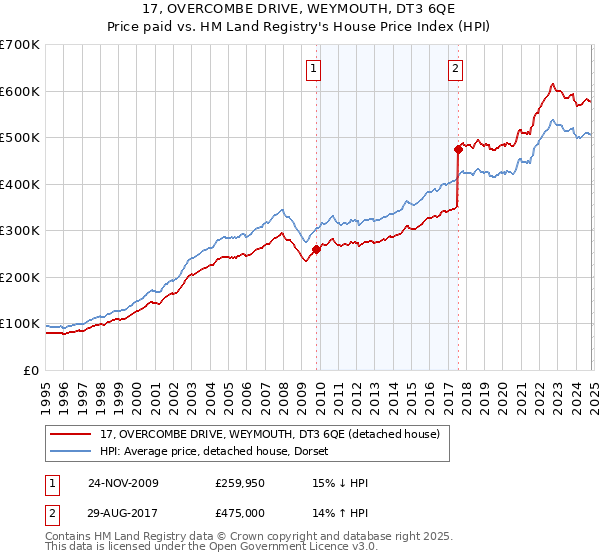 17, OVERCOMBE DRIVE, WEYMOUTH, DT3 6QE: Price paid vs HM Land Registry's House Price Index