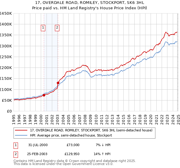 17, OVERDALE ROAD, ROMILEY, STOCKPORT, SK6 3HL: Price paid vs HM Land Registry's House Price Index