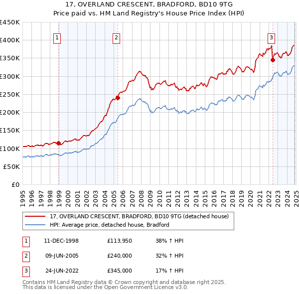 17, OVERLAND CRESCENT, BRADFORD, BD10 9TG: Price paid vs HM Land Registry's House Price Index