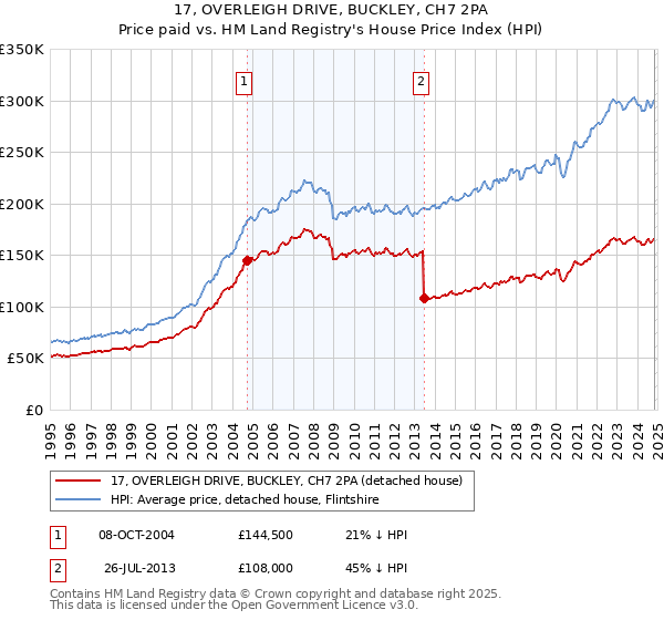 17, OVERLEIGH DRIVE, BUCKLEY, CH7 2PA: Price paid vs HM Land Registry's House Price Index