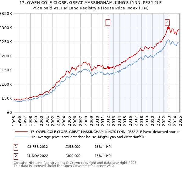 17, OWEN COLE CLOSE, GREAT MASSINGHAM, KING'S LYNN, PE32 2LF: Price paid vs HM Land Registry's House Price Index