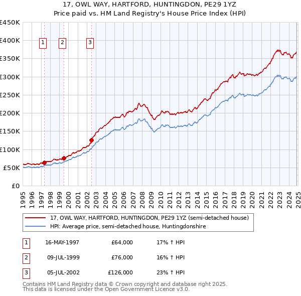 17, OWL WAY, HARTFORD, HUNTINGDON, PE29 1YZ: Price paid vs HM Land Registry's House Price Index