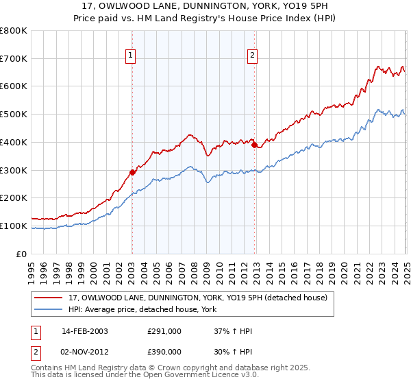 17, OWLWOOD LANE, DUNNINGTON, YORK, YO19 5PH: Price paid vs HM Land Registry's House Price Index