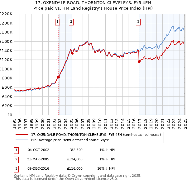 17, OXENDALE ROAD, THORNTON-CLEVELEYS, FY5 4EH: Price paid vs HM Land Registry's House Price Index