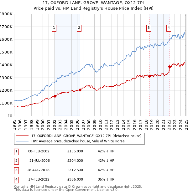 17, OXFORD LANE, GROVE, WANTAGE, OX12 7PL: Price paid vs HM Land Registry's House Price Index