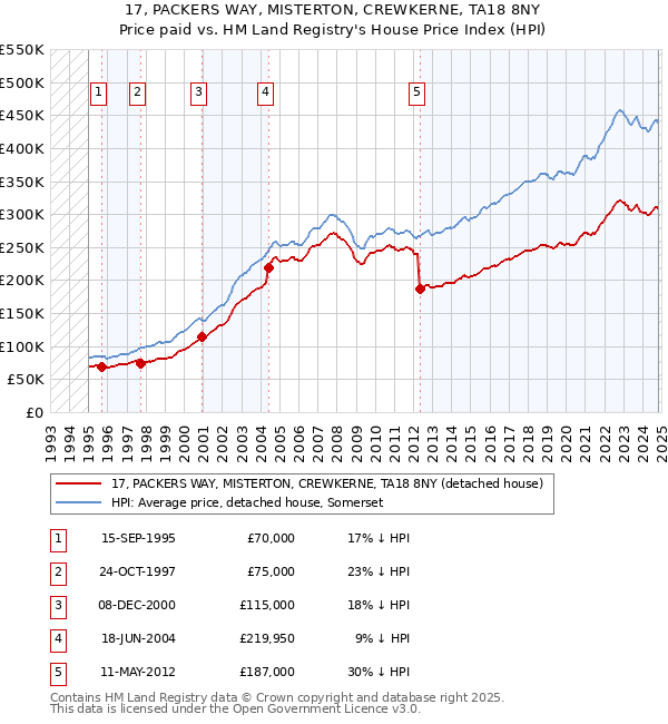 17, PACKERS WAY, MISTERTON, CREWKERNE, TA18 8NY: Price paid vs HM Land Registry's House Price Index