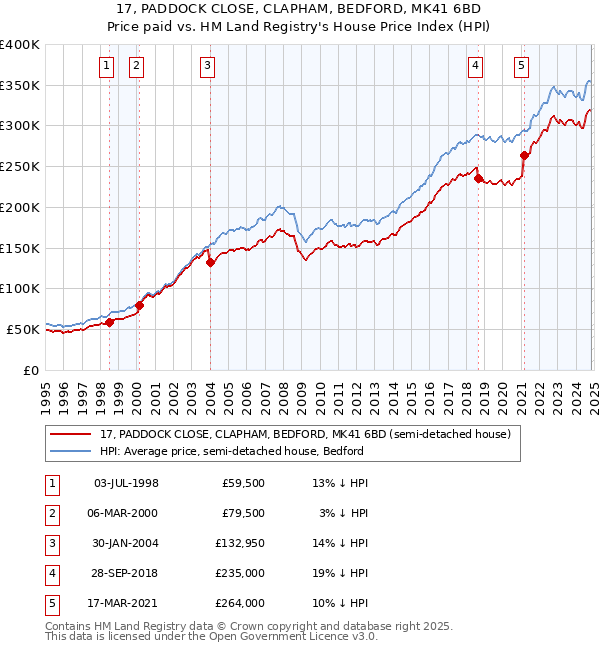 17, PADDOCK CLOSE, CLAPHAM, BEDFORD, MK41 6BD: Price paid vs HM Land Registry's House Price Index