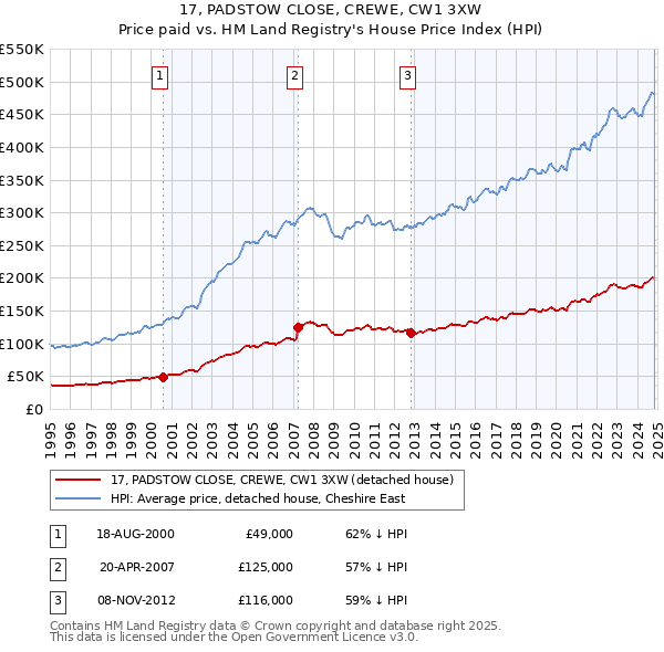 17, PADSTOW CLOSE, CREWE, CW1 3XW: Price paid vs HM Land Registry's House Price Index