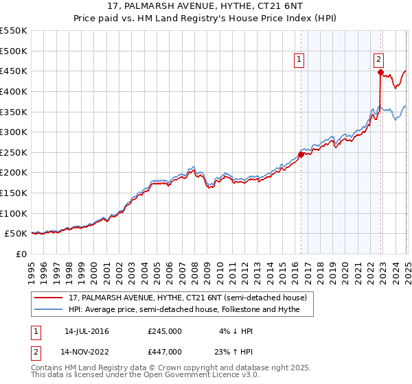 17, PALMARSH AVENUE, HYTHE, CT21 6NT: Price paid vs HM Land Registry's House Price Index