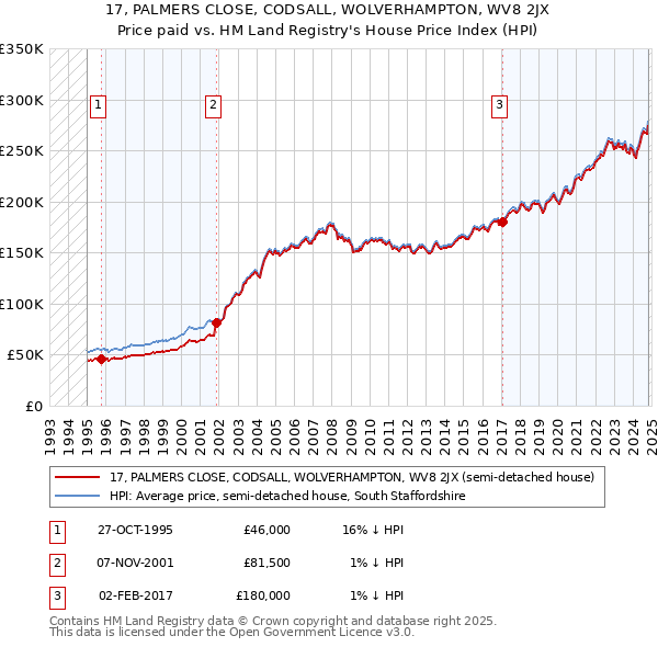 17, PALMERS CLOSE, CODSALL, WOLVERHAMPTON, WV8 2JX: Price paid vs HM Land Registry's House Price Index