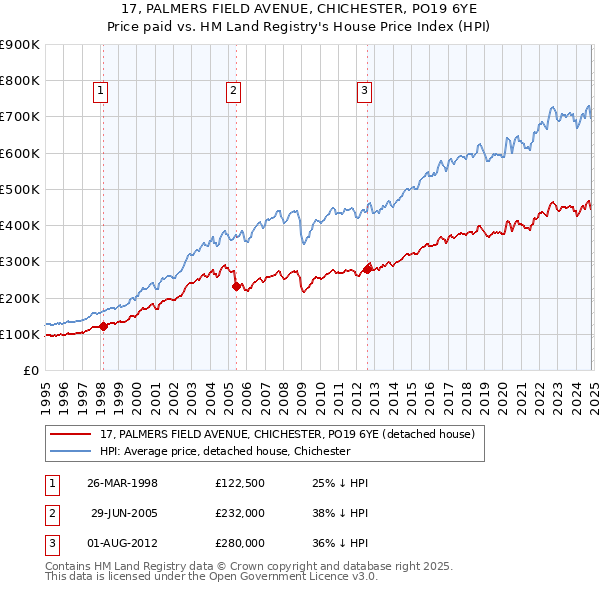 17, PALMERS FIELD AVENUE, CHICHESTER, PO19 6YE: Price paid vs HM Land Registry's House Price Index