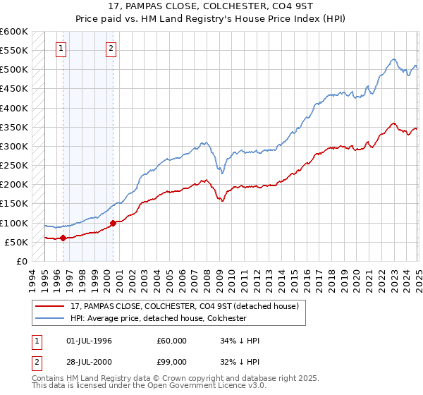 17, PAMPAS CLOSE, COLCHESTER, CO4 9ST: Price paid vs HM Land Registry's House Price Index